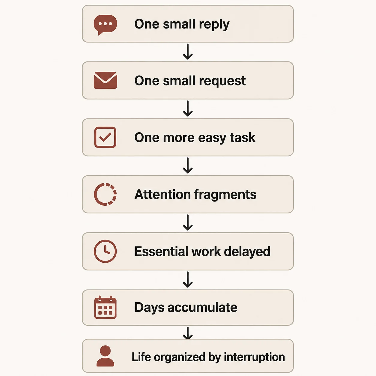 Diagram showing small interruptions accumulating into long-term displacement of essential work.