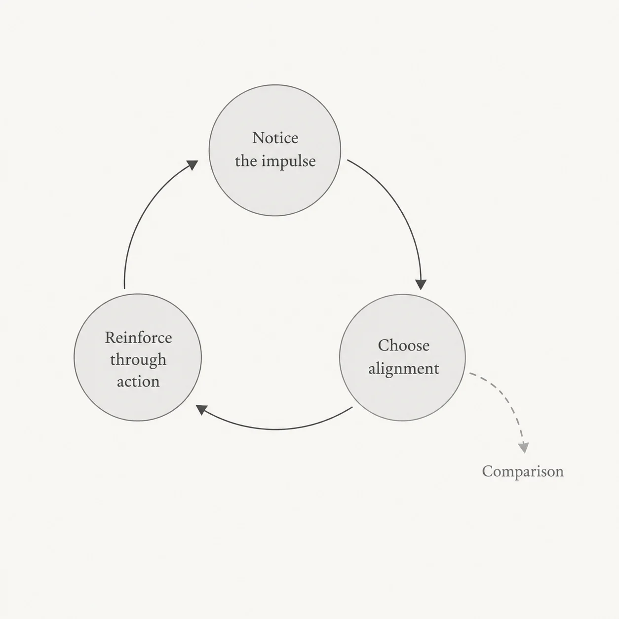 A three-node loop diagram showing how gestures measured against suffering produce inaction, which produces no visible change, which confirms the original belief with the missing comparison to silence shown as a faded absent branch.
