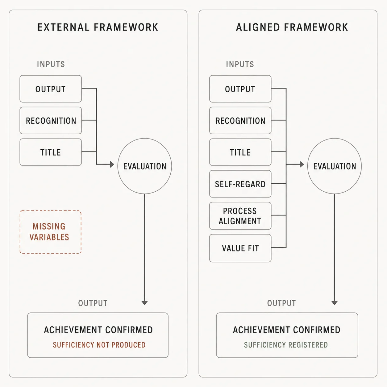 Diagram comparing two evaluation frameworks: one built from external metrics only, which produces achievement but not sufficiency; one that includes internal variables, which produces both.