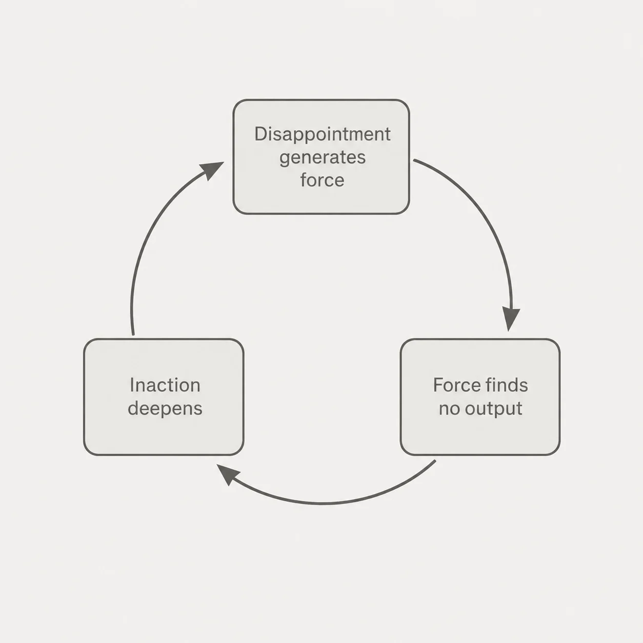Serves clarity: the three-node inward-collapse loop (force generated → no output assigned → inaction deepens → loops back