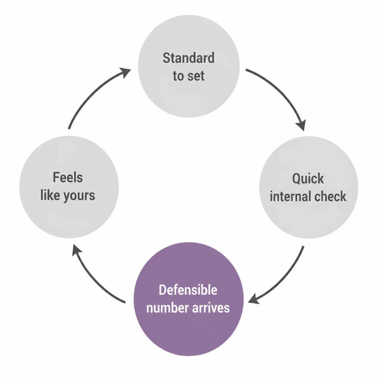 Loop diagram: standard to set leads to a quick internal check, producing a defensible number that feels like your own, four steps cycling