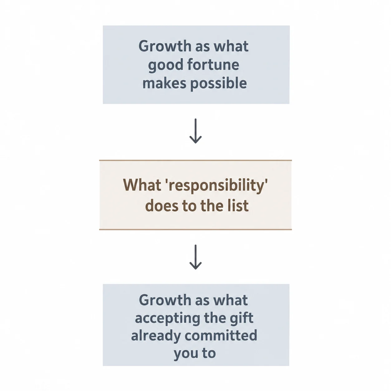 Diagram: motivational reading above, obligation structure below — gap labeled as what one word quietly does