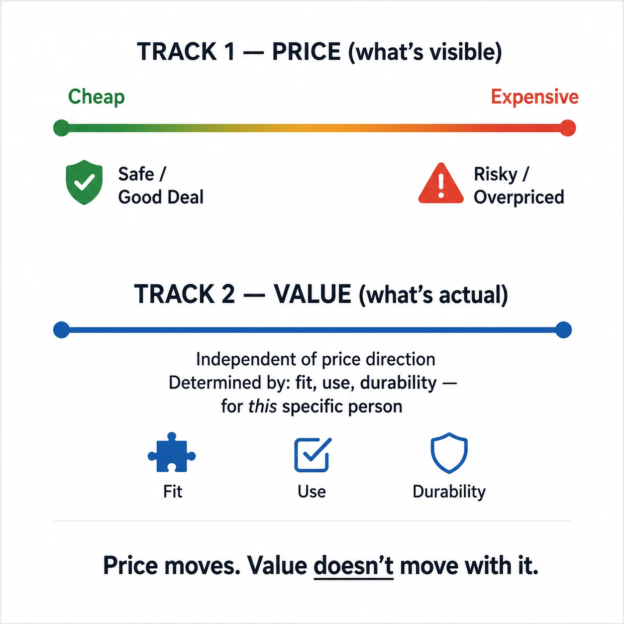 Two horizontal tracks, price labels and value labels, unconnected