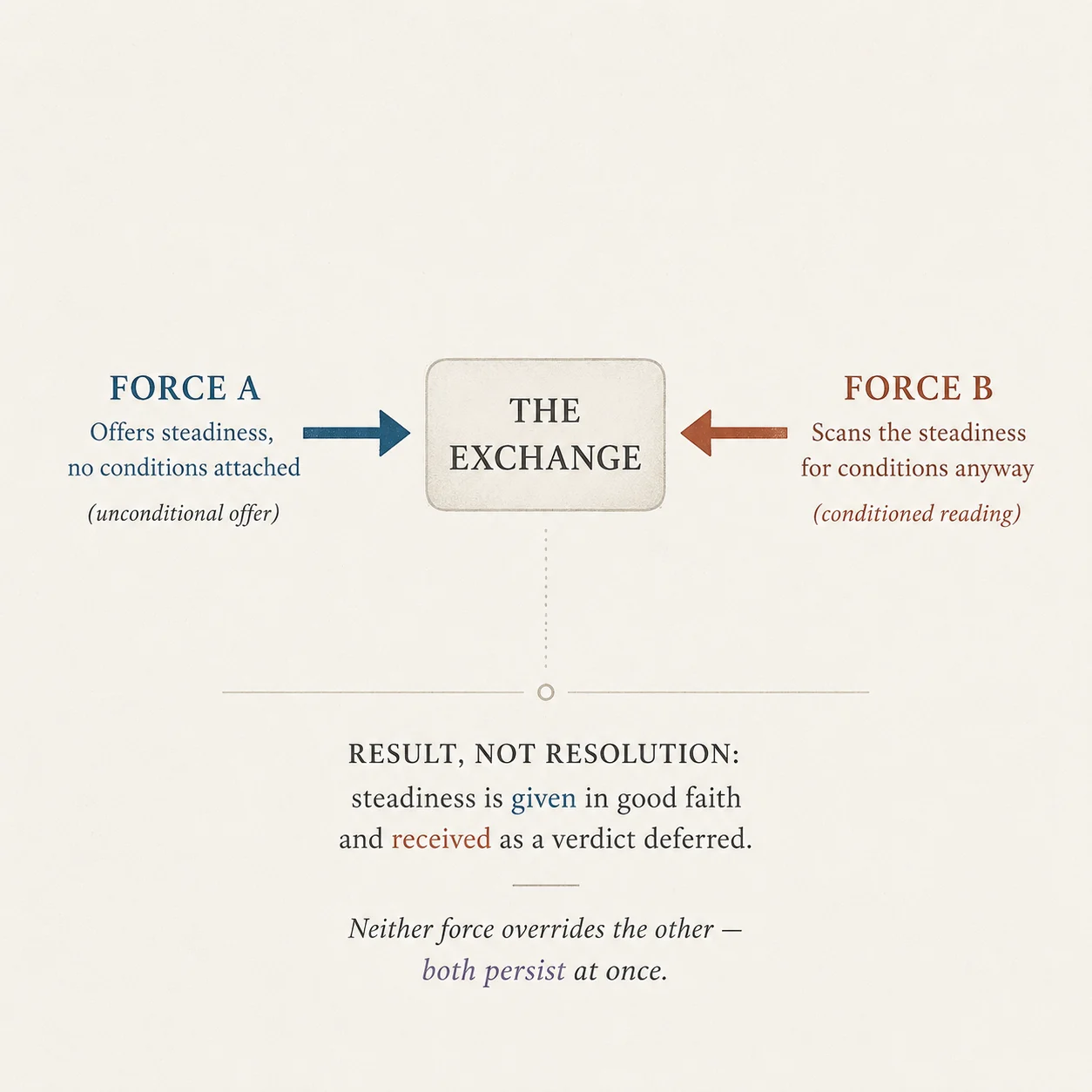 diagram showing a steady, unconditional offer pulling against a habit of scanning that offer for hidden conditions, neither one overriding the other