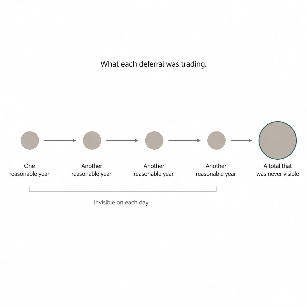 Diagram showing five linked deferrals accumulating into a total invisible on any single day — linear chain