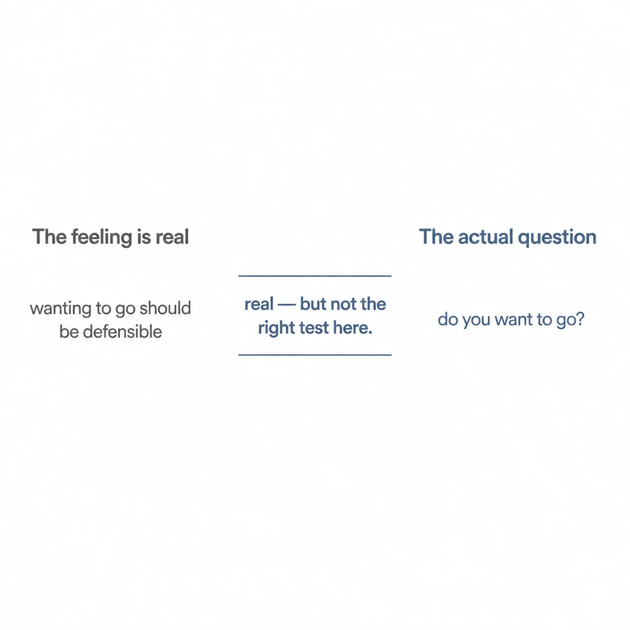 Diagram separating a real feeling from the actual decision question — two columns with a bridge between