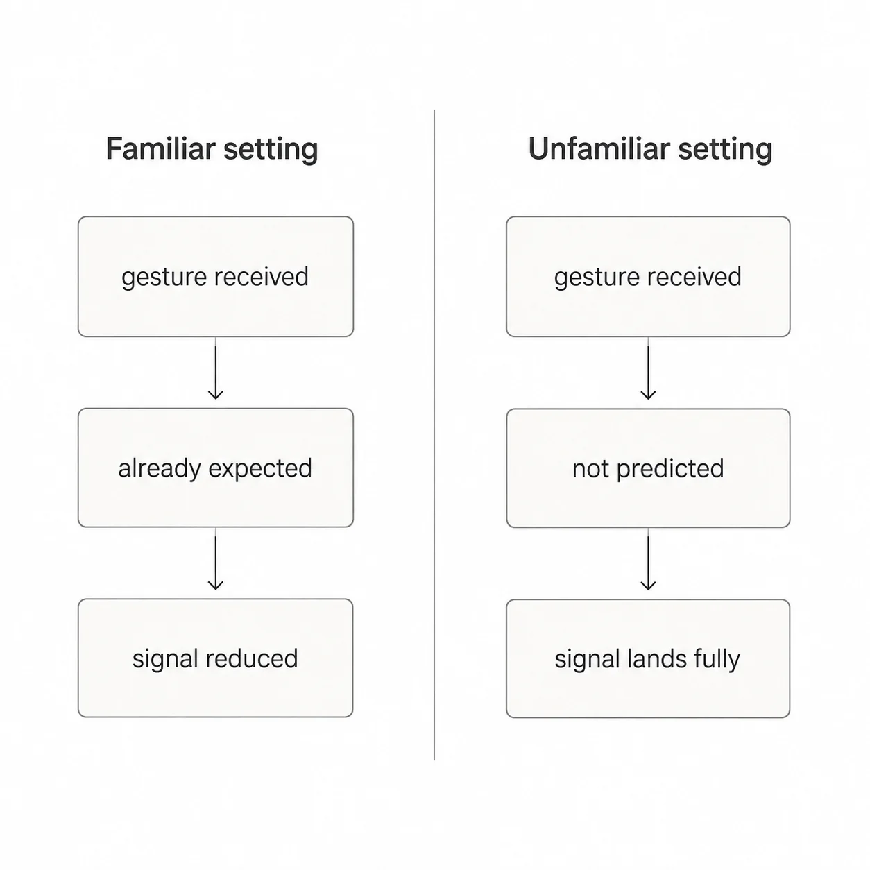 A two-panel diagram comparing expected kindness at home with unexpected kindness while traveling.