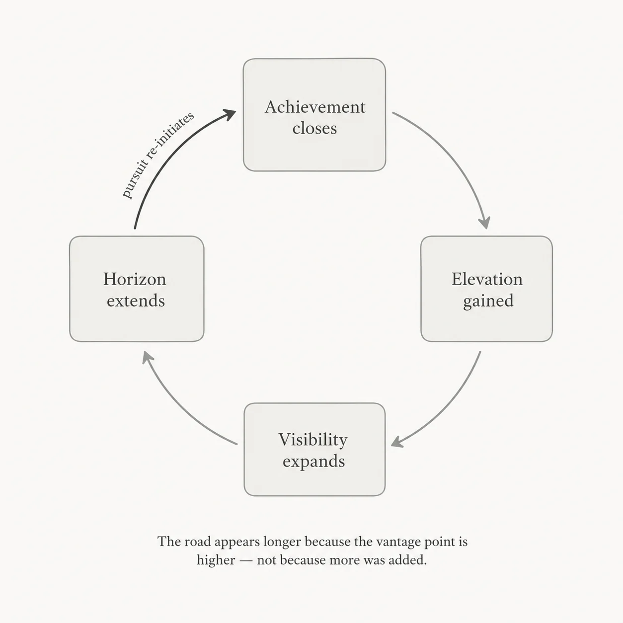 A four-node loop diagram showing the cycle from achievement to elevated vantage point to expanded visibility to an extended horizon, with an arrow returning to the start labeled "pursuit re-initiates."