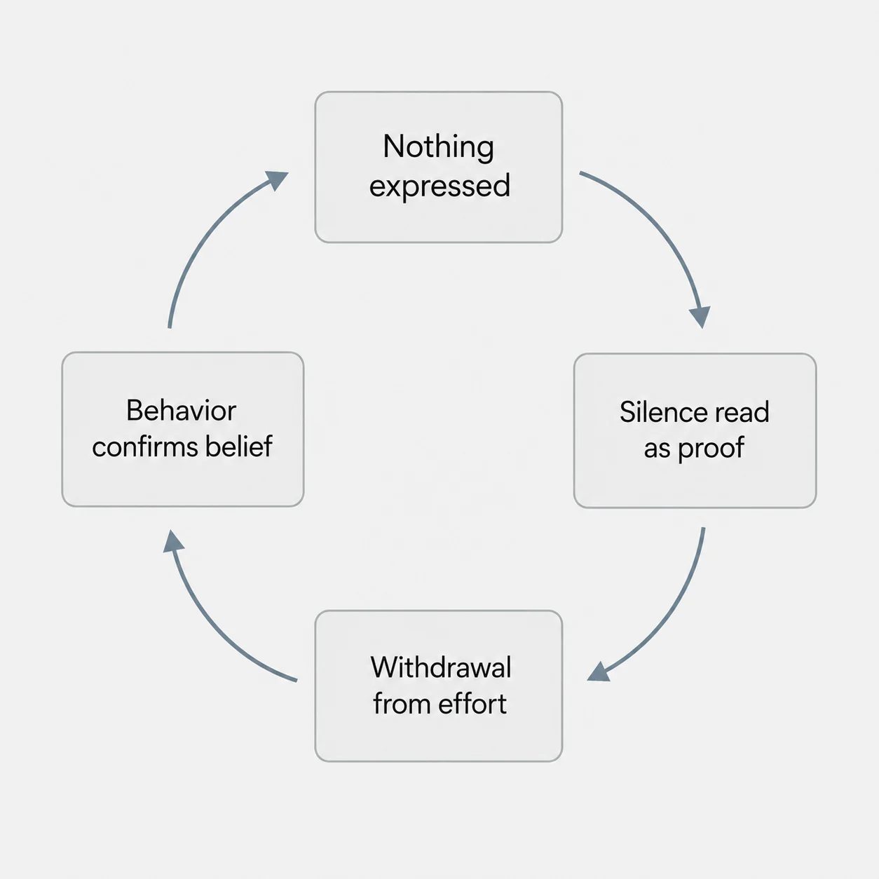 A four-stage circular diagram showing how unexpressed goodness leads to silence being read as evidence of its absence, followed by withdrawal, which produces the confirming behavior that closes the loop.