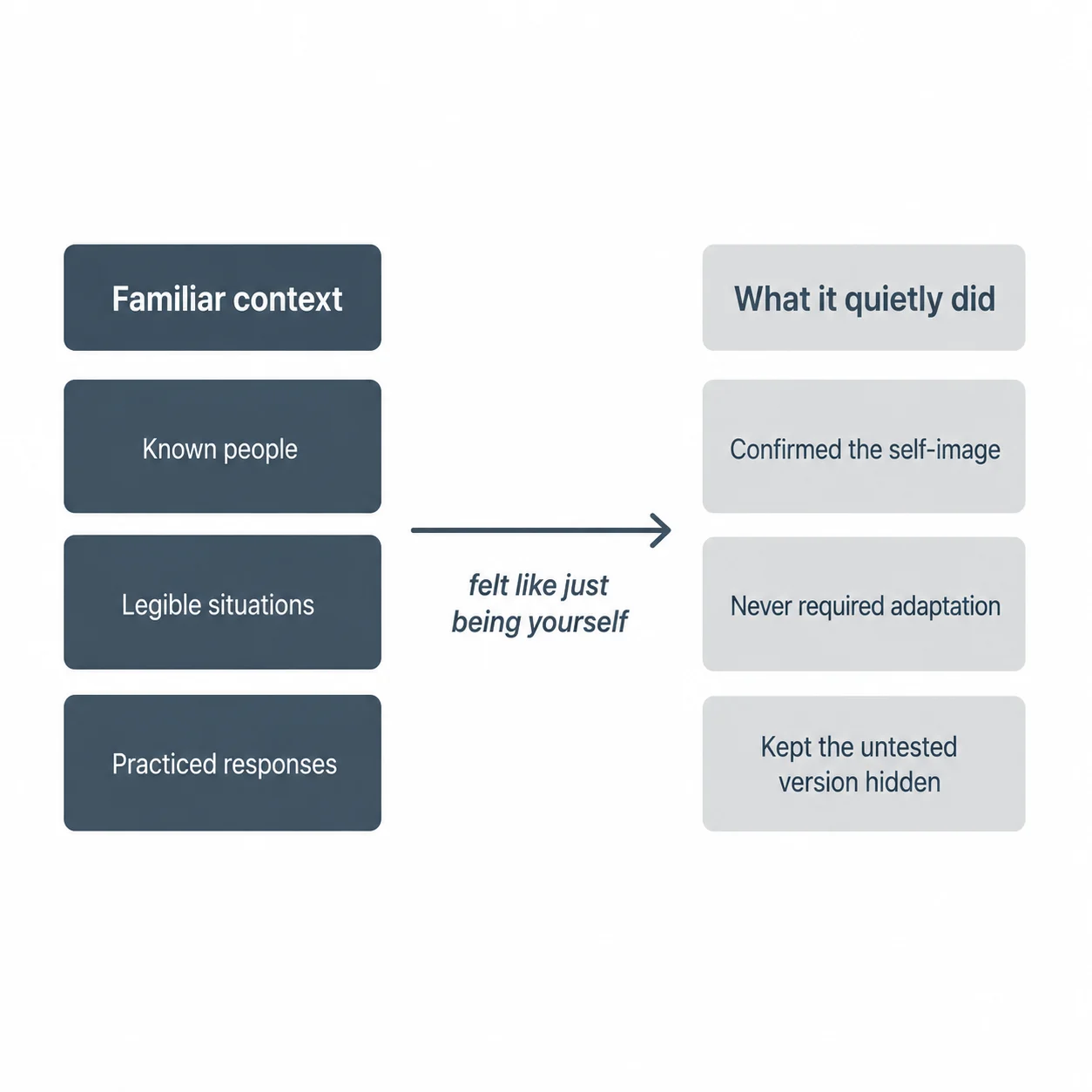 Diagram showing familiar context confirming self-image across three paired rows: known people, legible situations, practiced responses