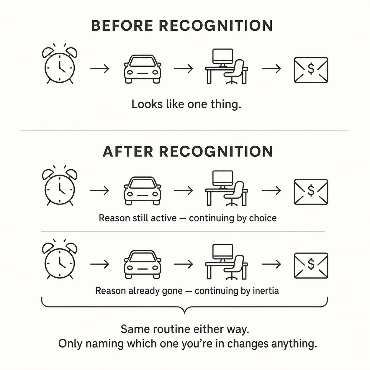 diagram showing an identical routine continuing either by active reason or by unnoticed inertia