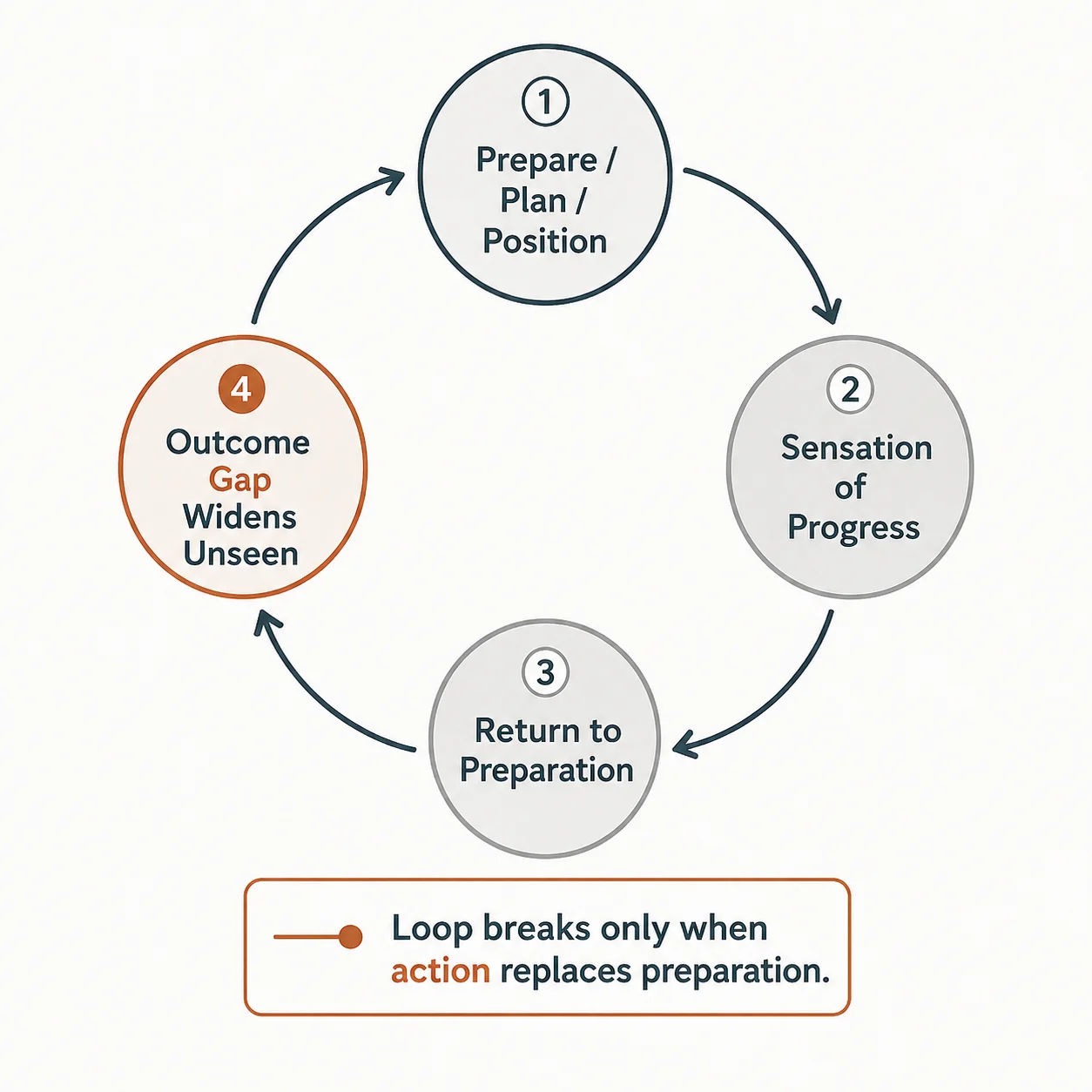 Loop diagram showing preparation cycling into sense of progress, then deferred action, then back to preparation, with desired outcome outside the loop.