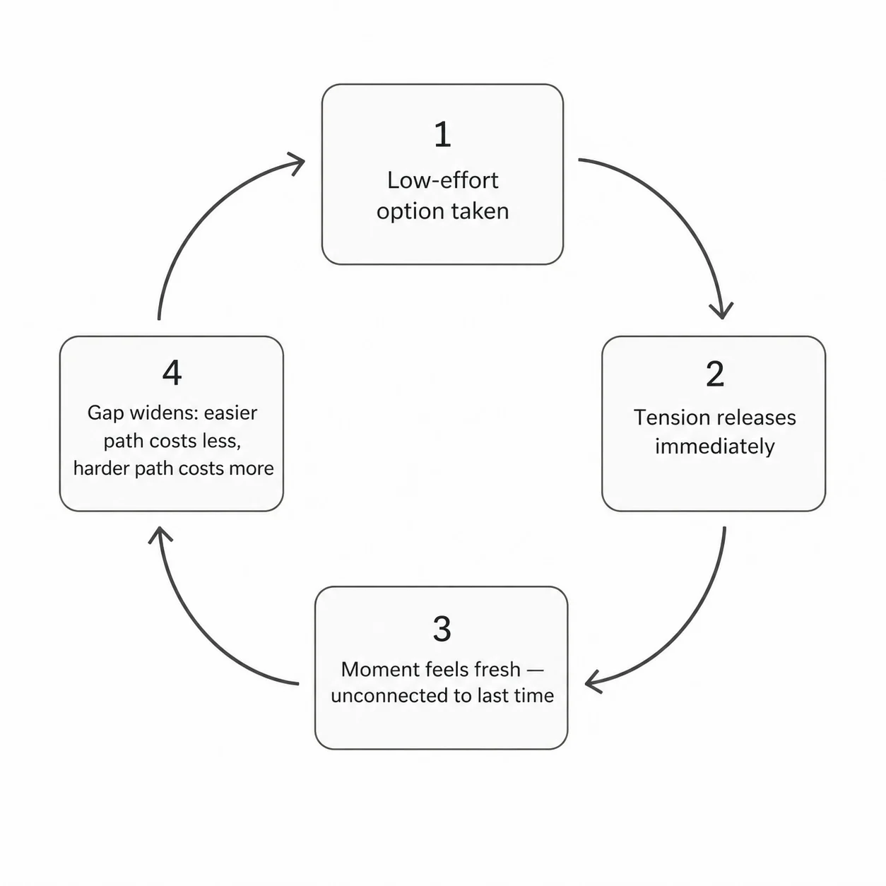 A four-stage loop diagram showing how each low-effort choice releases tension, resets the moment, and quietly widens the gap between the easy path and the beneficial one without any single moment of visible failure.