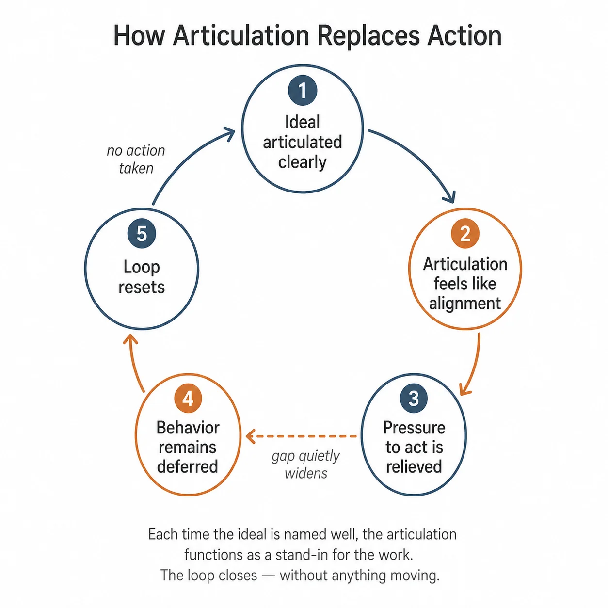 Circular diagram showing five stages where articulating an ideal relieves pressure to act, deferring behavior each cycle