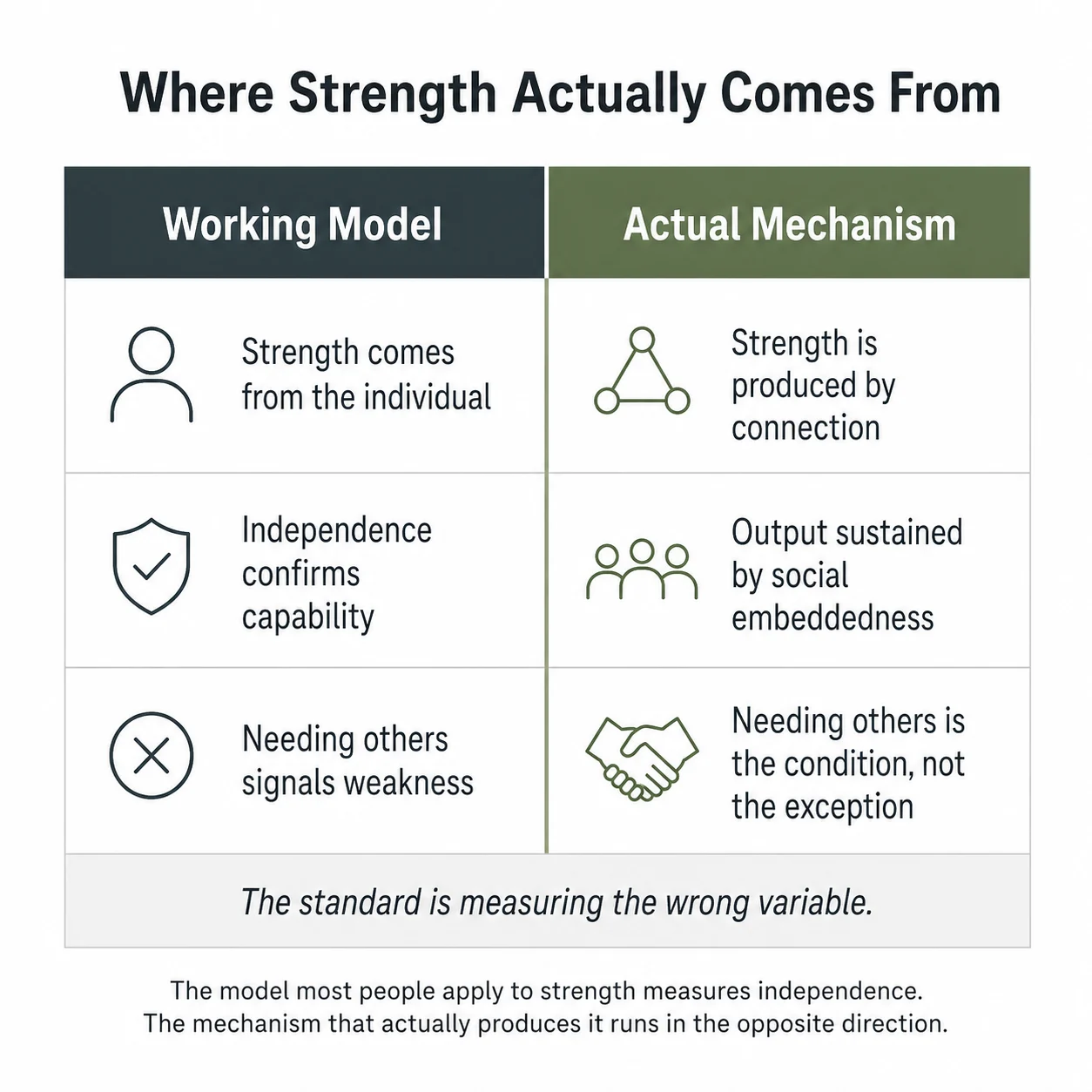 Two-column table contrasting the reader's working model of strength with its actual social mechanism.