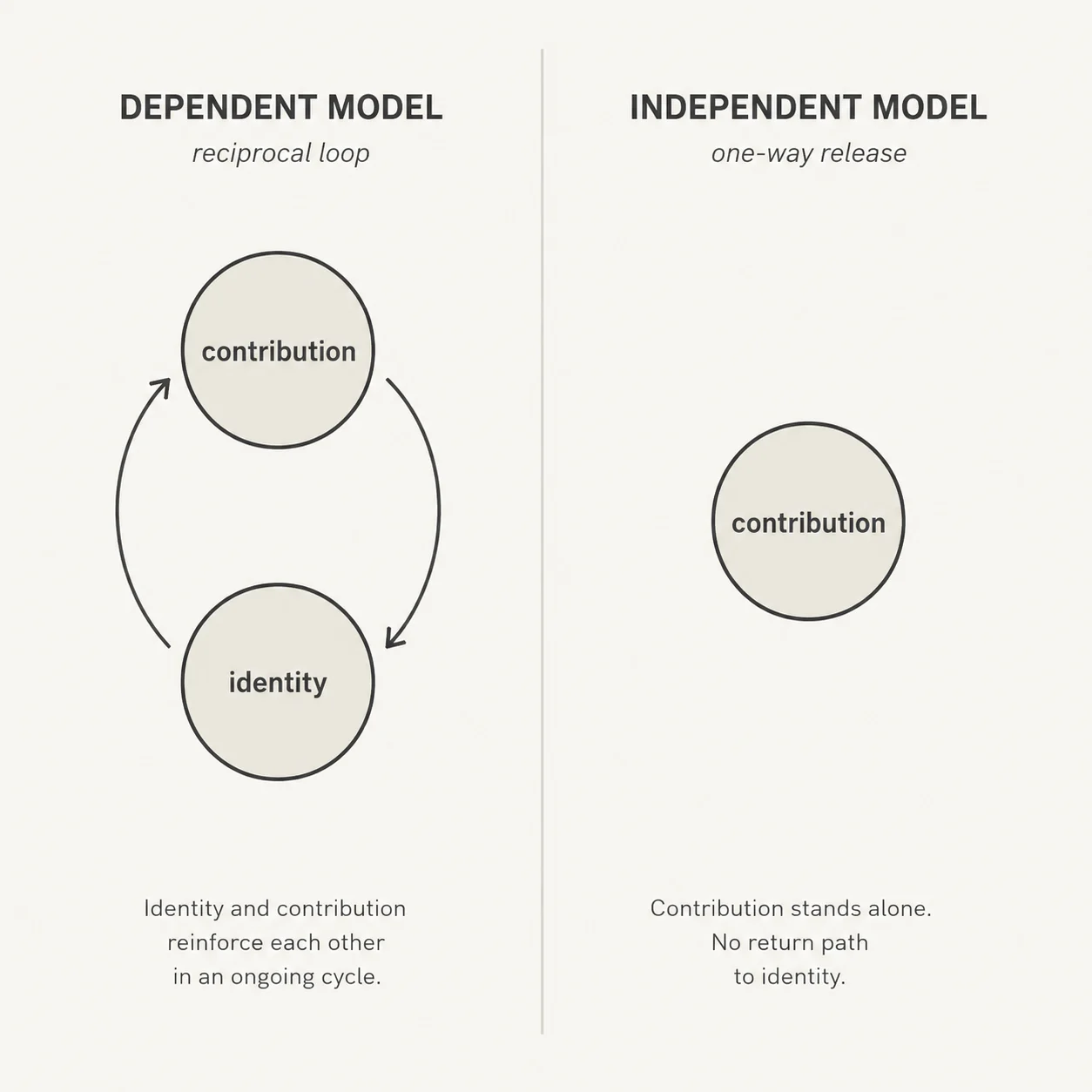 A two-panel editorial diagram contrasting work still tied to identity through an active feedback loop on the left, with work fully separated and self-standing on the right.