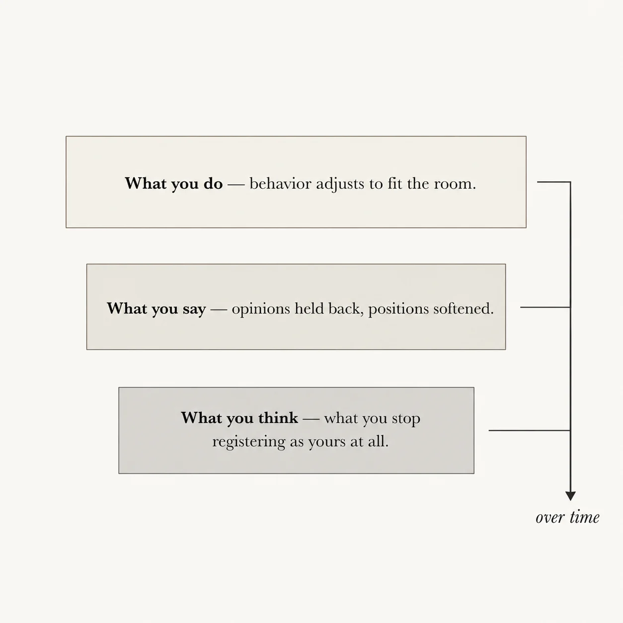 A three-layer editorial schematic showing the descent from behavioral adjustment to expressive suppression to interior replacement, connected by a downward arrow labeled "over time."