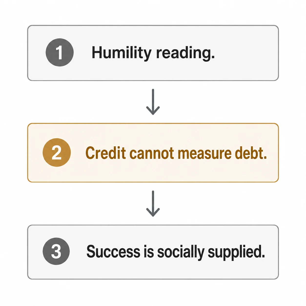Diagram showing how humility gives way to success as socially supplied