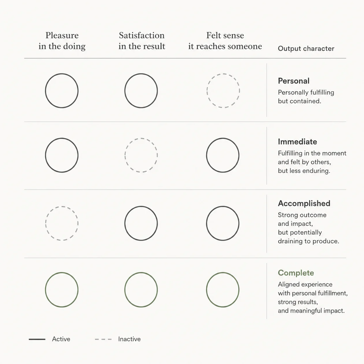 A minimal diagram showing three components of meaningful work, pleasure in the doing, satisfaction in the result, felt sense it reaches someone and the different combinations that produce effort with or without genuine engagement.