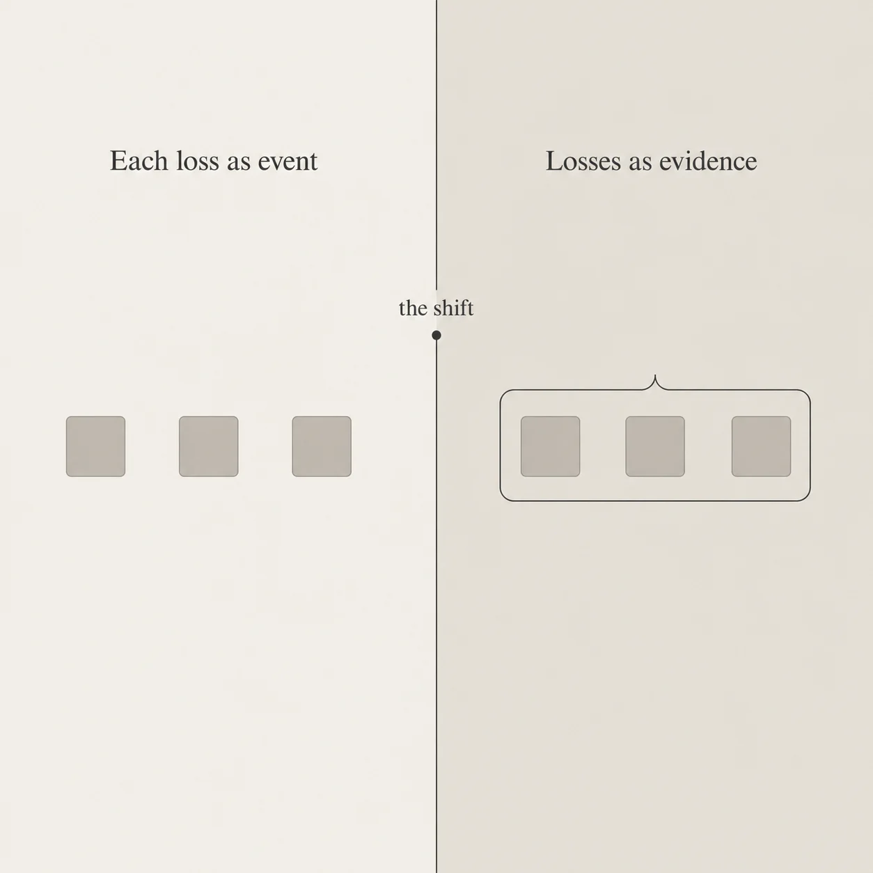 A two-zone structural diagram showing setbacks first read as separate events on the left, then reinterpreted as cumulative identity evidence on the right, with a threshold line between the two modes labeled "the shift."