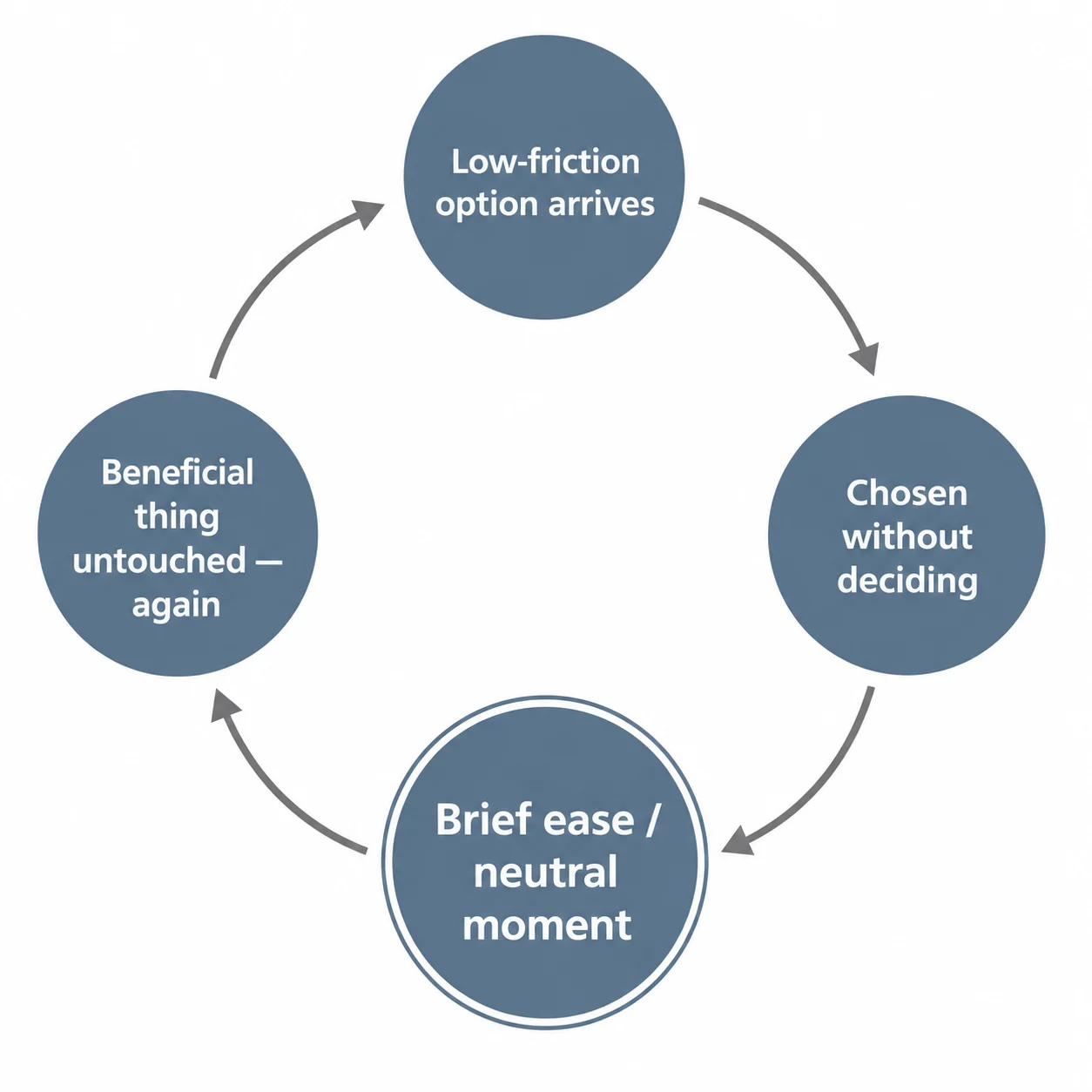 Diagram showing four-step loop: low-friction option arrives, chosen without deciding, brief ease, beneficial thing untouched, cycling back