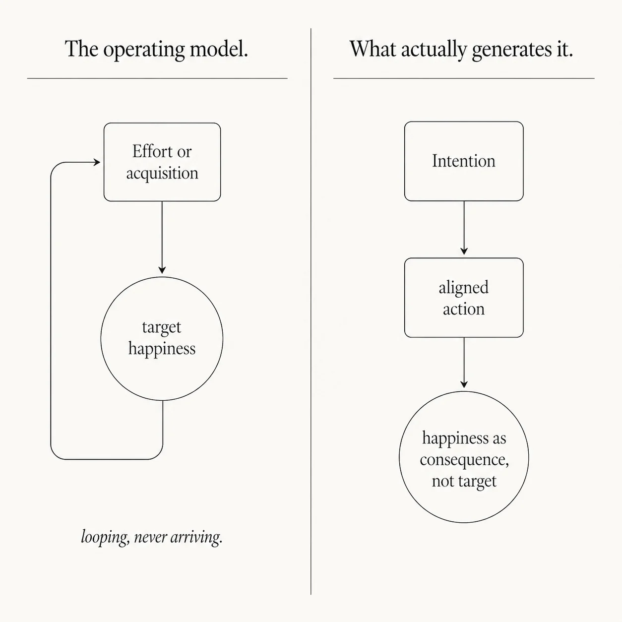 Two-column diagram. Left: the common model — effort aimed directly at happiness. Right: the corrected model — intention and action producing happiness as a downstream consequence.