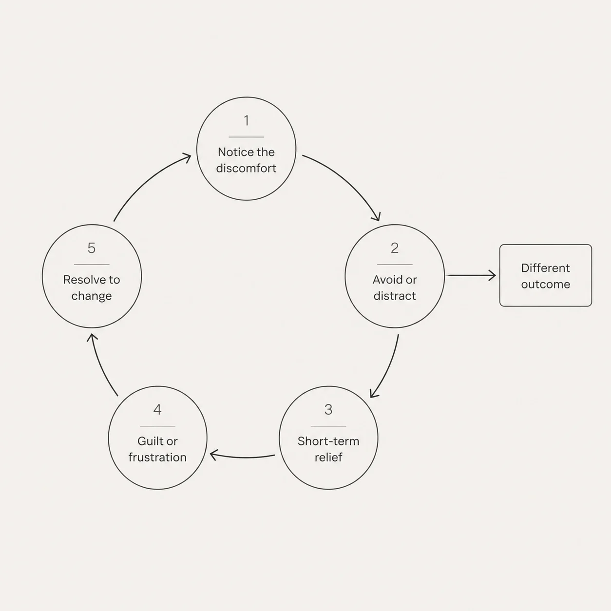 Structural loop diagram showing how quitting without visible results creates a false lesson that makes the next attempt harder to start.