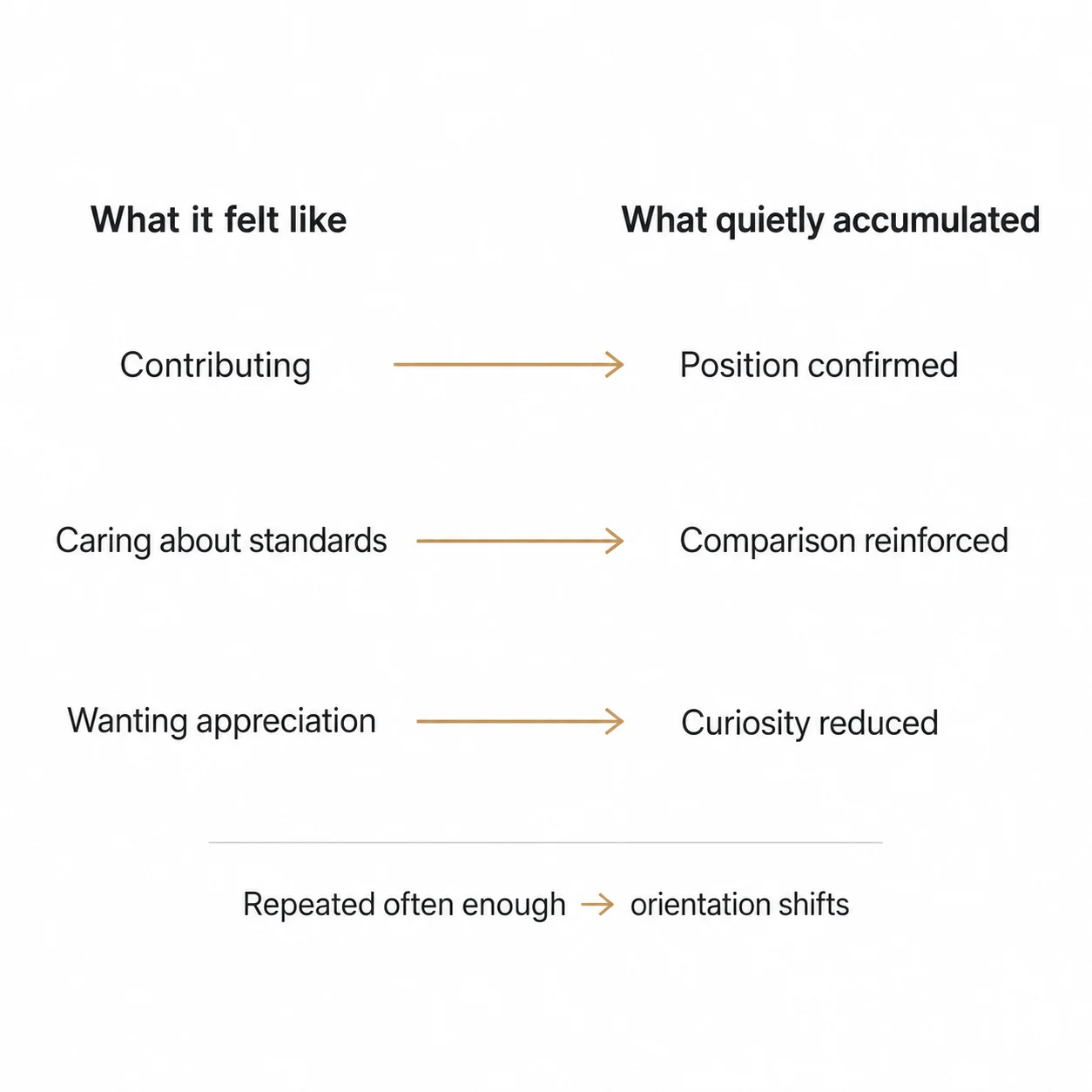 Diagram showing how reasonable motives quietly shift into comparison over time