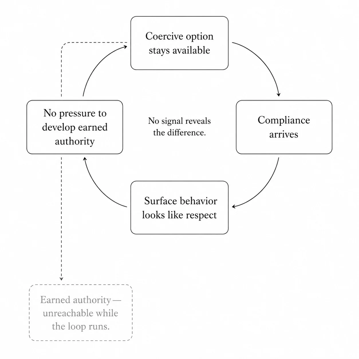 A four-node clockwise loop diagram showing how coercive availability produces compliance, which reads as respect, which removes development pressure — with a suppressed path labeled "Earned authority, unreachable while the loop runs."