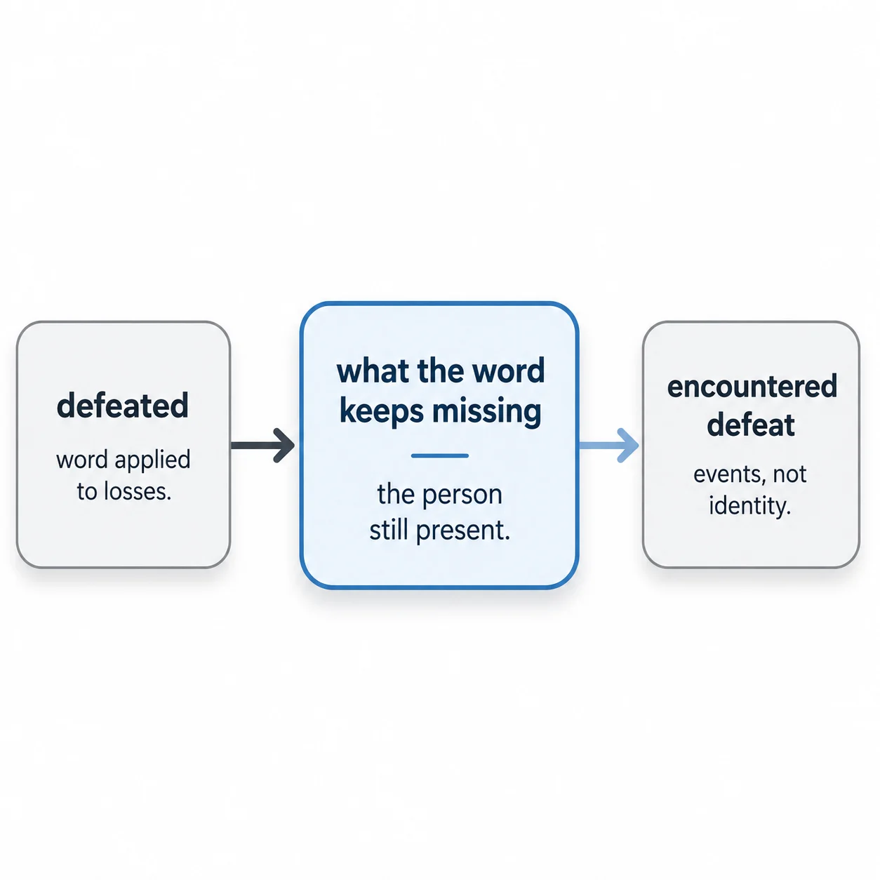 Diagram: three nodes showing how "defeated" misses the person still present — event language vs identity language