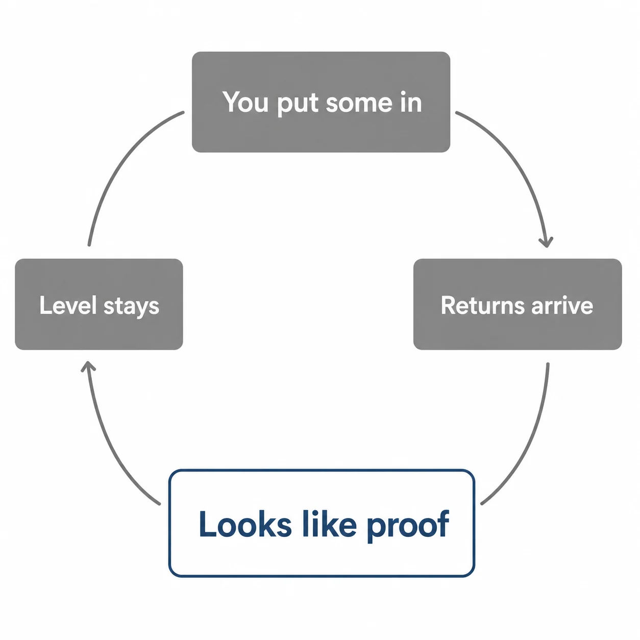 Diagram showing four-step loop: partial investment produces returns that confirm the level was righ