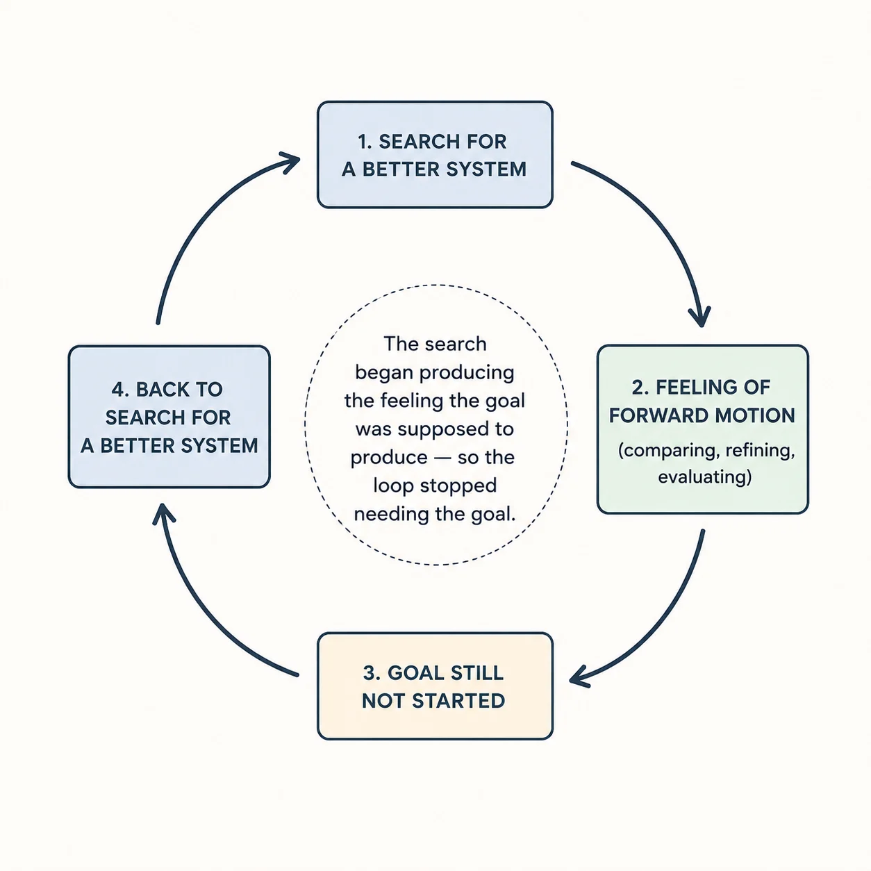 diagram showing searching for a system and feeling progress as a repeating cycle that excludes starting the goal