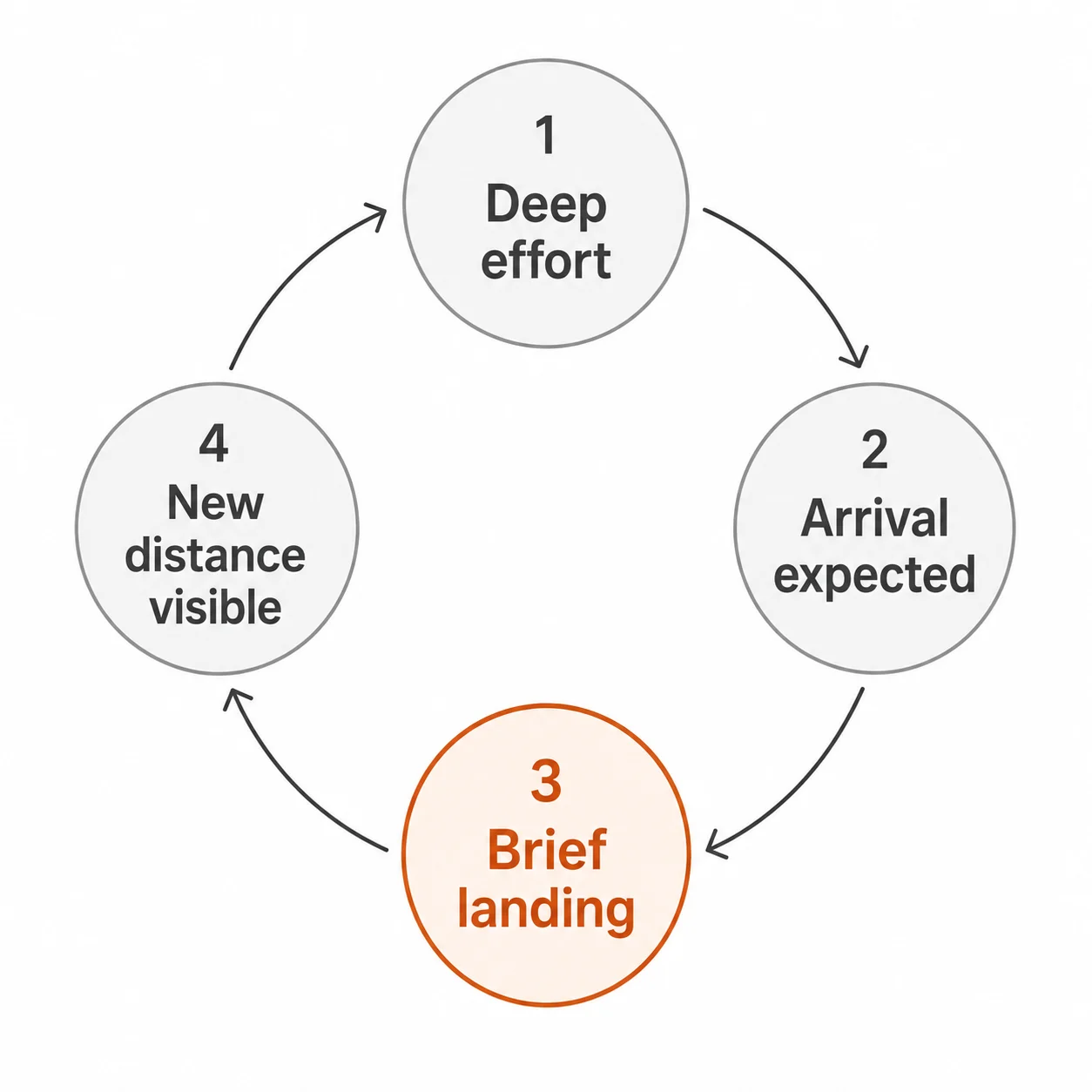 Diagram showing how effort creates arrival expectations that reset when a new horizon appears