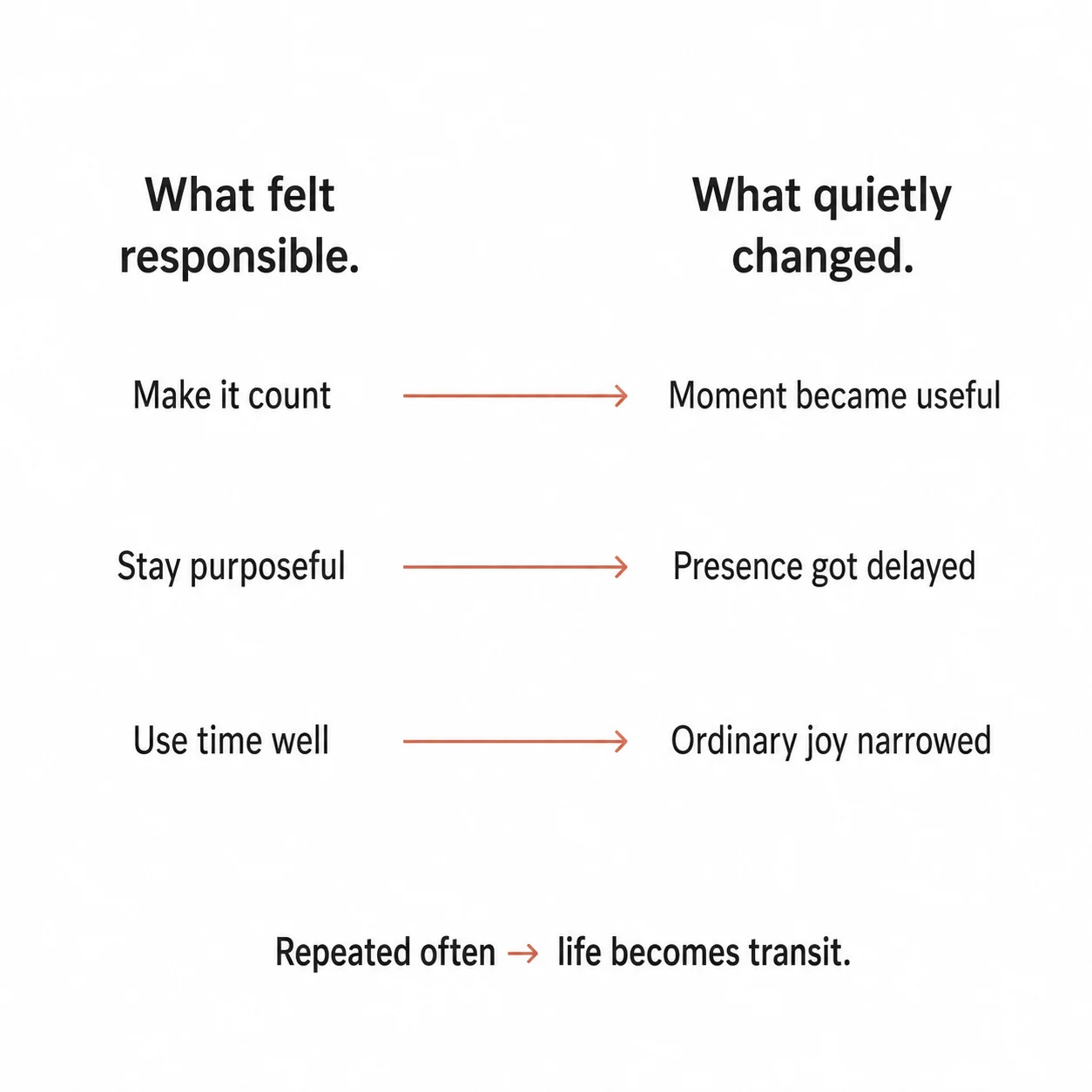 Diagram showing how purposeful habits quietly convert moments into utility over time