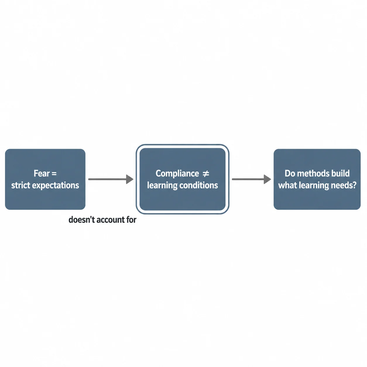 Diagram showing three-step frame correction: fear as strict expectations, the gap compliance misses, corrected question about learning conditions