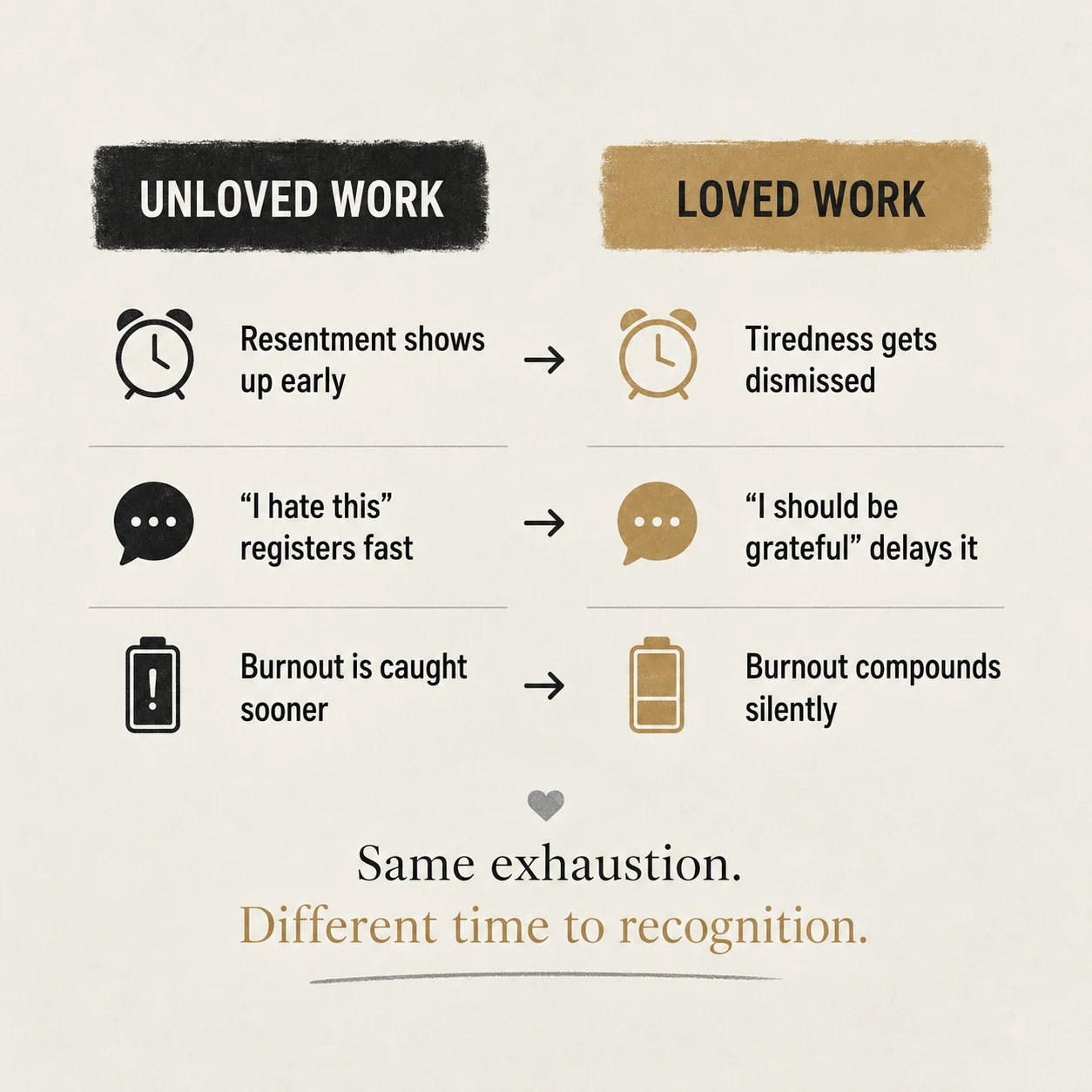 diagram contrasting how resentment versus love each delay or speed recognition of exhaustion